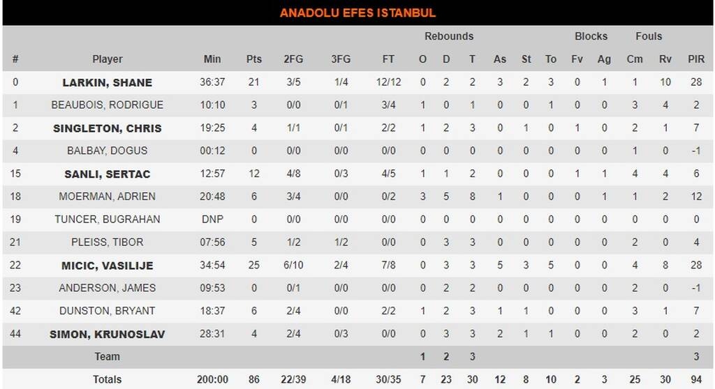 Μπαρτσελόνα-Εφές 81-86: Πρωταθλήτρια Ευρώπης με το «δολοφονικό» δίδυμο (videos)