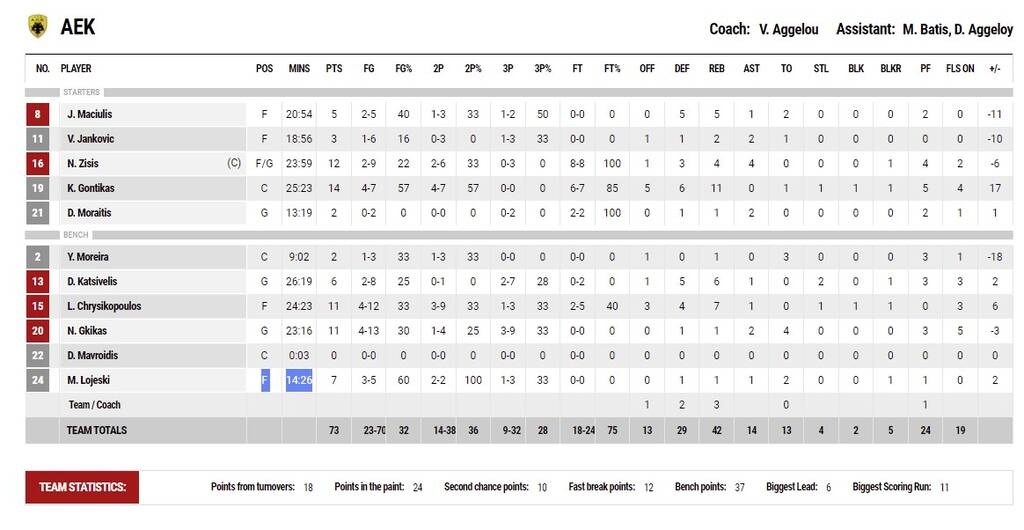 Προμηθέας - ΑΕΚ 77-73: Νίκησε τη «μισή Ένωση» και πήρε προβάδισμα