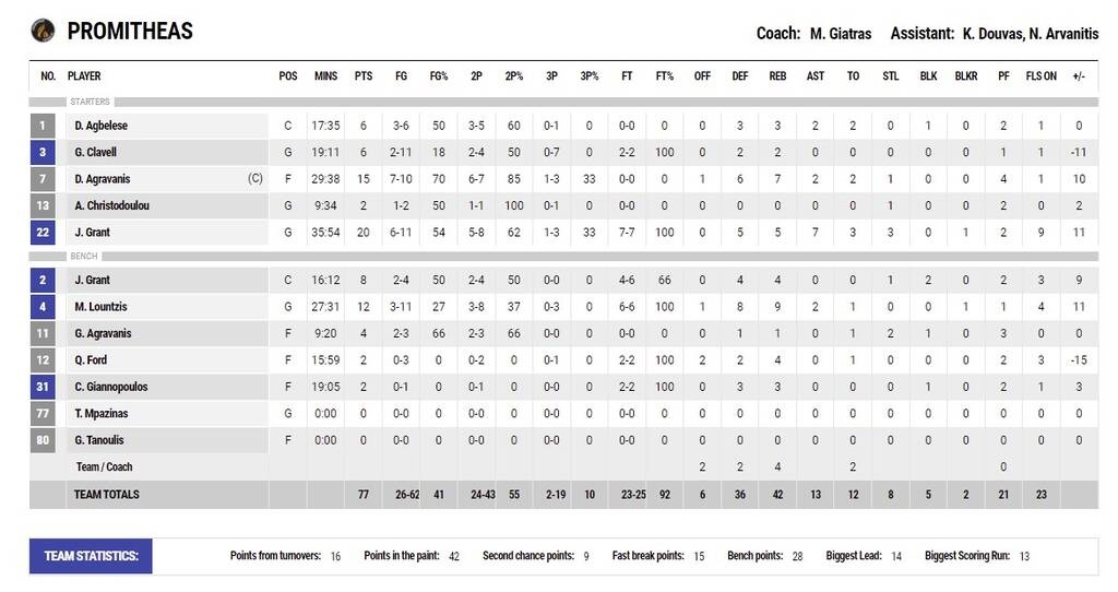 Προμηθέας - ΑΕΚ 77-73: Νίκησε τη «μισή Ένωση» και πήρε προβάδισμα