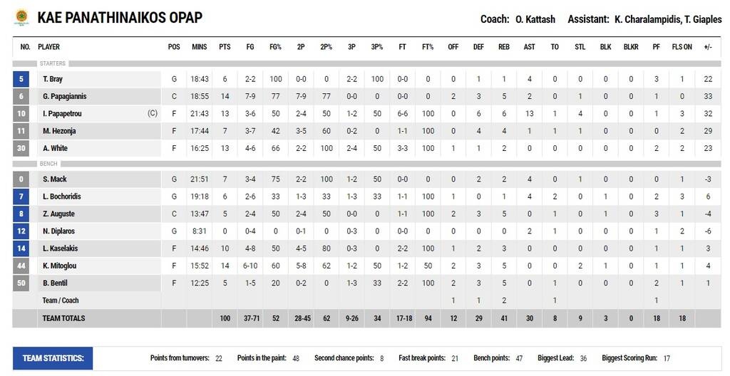 Παναθηναϊκός ΟΠΑΠ-Λαύριο 100-72: Βαρβάτος και ωραίος για το 40ό τρόπαιο (videos+photos)