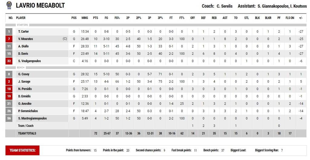 Παναθηναϊκός ΟΠΑΠ-Λαύριο 100-72: Βαρβάτος και ωραίος για το 40ό τρόπαιο (videos+photos)