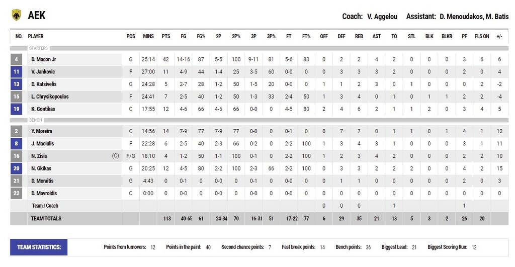 AEK-Προμηθέας 113-101: Ο Μέικον «σκότωσε» τον Κλαβέλ και 1-1