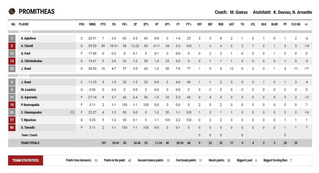 AEK-Προμηθέας 113-101: Ο Μέικον «σκότωσε» τον Κλαβέλ και 1-1