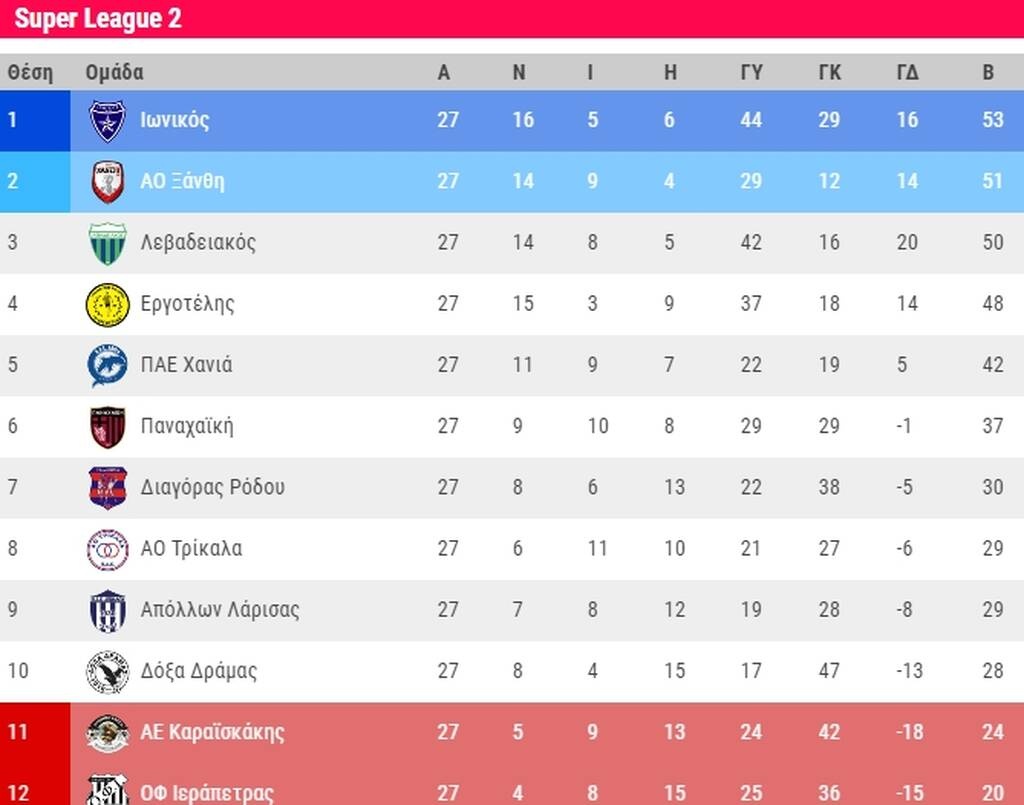 Super League 2: Ο Αυγενάκης σώζει τους υποβιβασμένους - Ετοιμάζει ειδική ρύθμιση