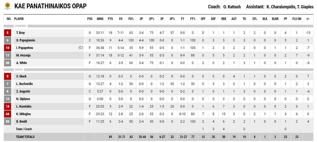 Λαύριο-Παναθηναϊκός ΟΠΑΠ 94-89: Έγραψε ιστορία κόντρα στους άμυαλους «πράσινους» (videos)