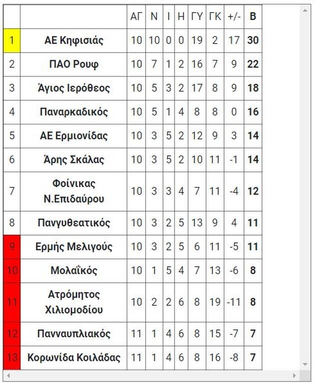 7ος όμιλος