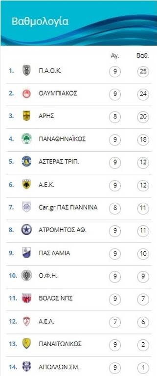 Super League Κ19: Ισόπαλο το Άρης-Ολυμπιακός, πέρασε πρώτος ο ΠΑΟΚ! (Photos)