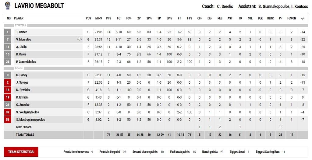 Παναθηναϊκός ΟΠΑΠ - Λαύριο 103-74: Έδειξε... ώρα κούπας ο «Big Ben»
