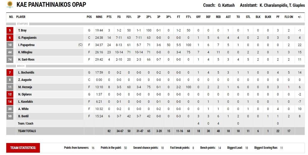 Λαύριο - Παναθηναϊκός ΟΠΑΠ 66-82: Και πως να μην πάρει το 40ό...