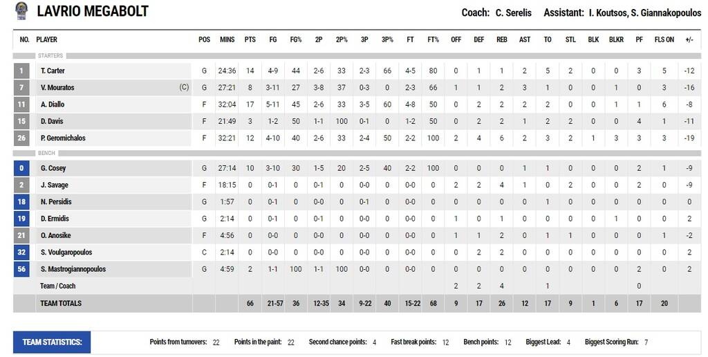 Λαύριο - Παναθηναϊκός ΟΠΑΠ 66-82: Και πως να μην πάρει το 40ό...