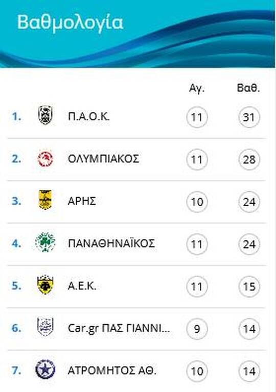 Παναθηναϊκός: Περίπατος στο ντέρμπι με την ΑΕΚ - Η βαθμολογία και τα αποτελέσματα! (video+photos)