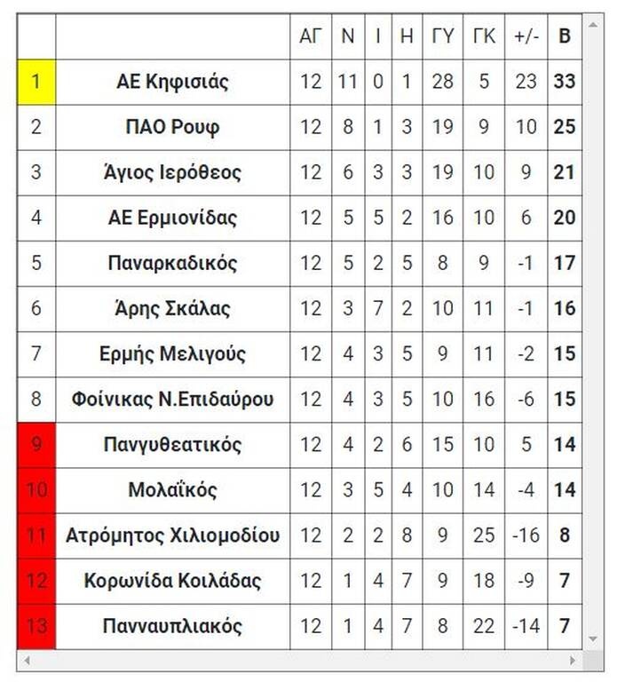 Γ’ Εθνική: Τα τελικά αποτελέσματα των αγώνων της Κυριακής (13/6)