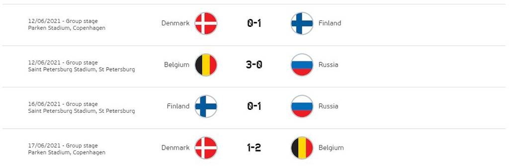 Euro 2020: Η βαθμολογία του Β’ Ομίλου