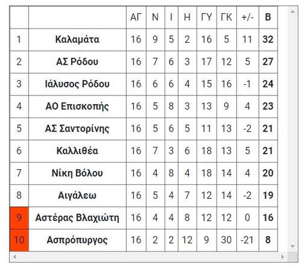 Football League: Δικαιώθηκε ο Αστέρας Βλαχιώτη και χάνει 6 βαθμούς η Καλλιθέα!
