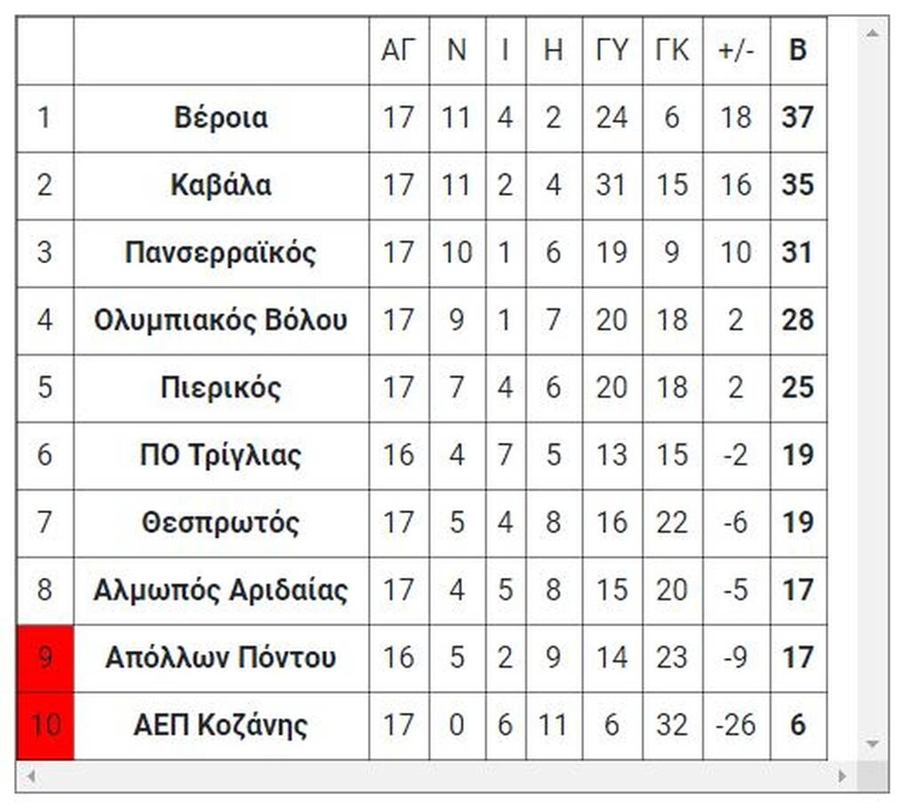 Football League: Βέροια στην κορυφή, χαμός στην ουρά