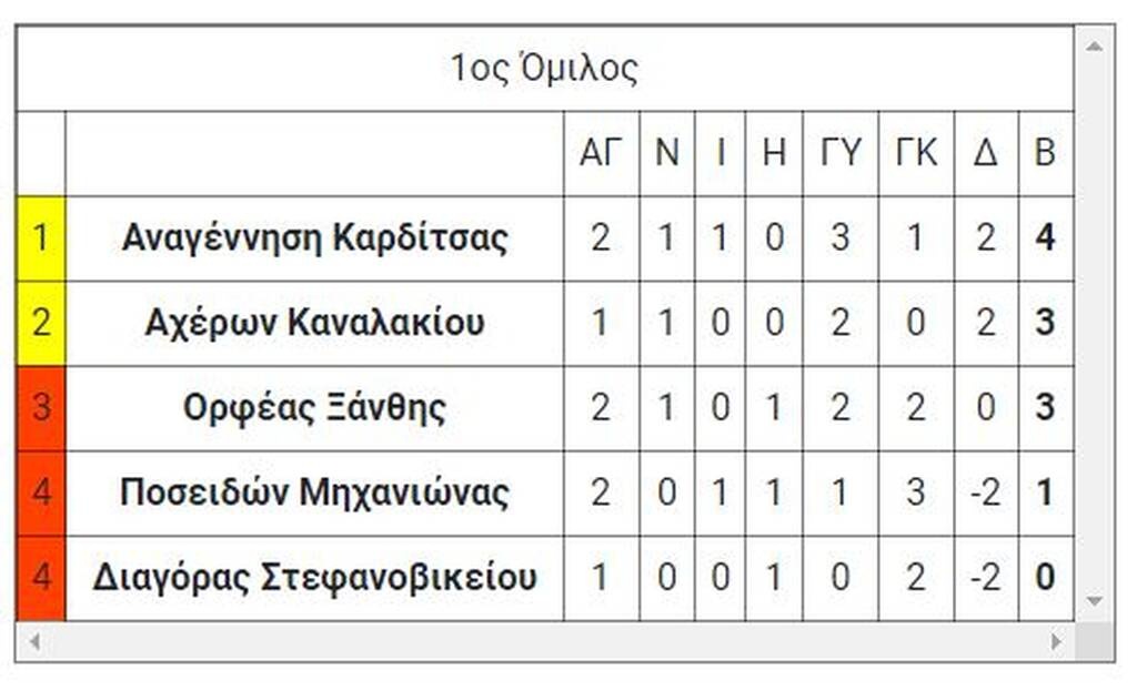 Γ’ Εθνική: Τα αποτελέσματα των αγώνων μπαράζ της Κυριακής (20/6)