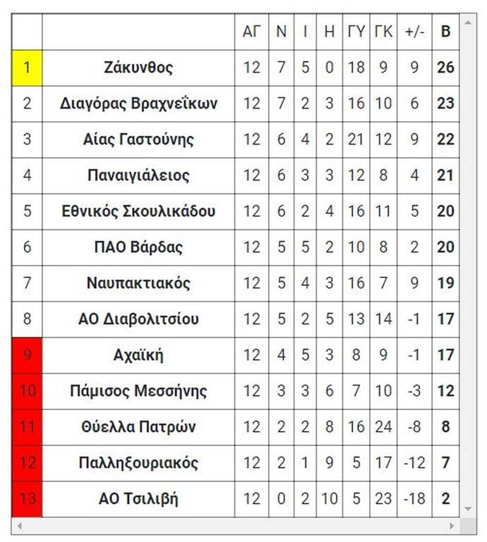 Γ’ Εθνική: Τα τελικά αποτελέσματα των αγώνων της Τετάρτης (23/6)