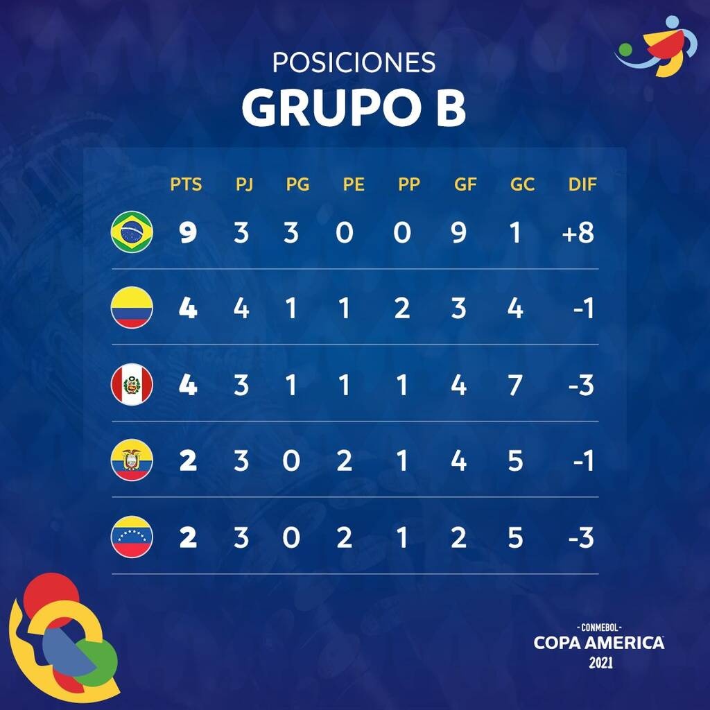 Copa America: Τεράστια ανατροπή για Βραζιλία - «Φωνές» από Κολομβία (photos+video)