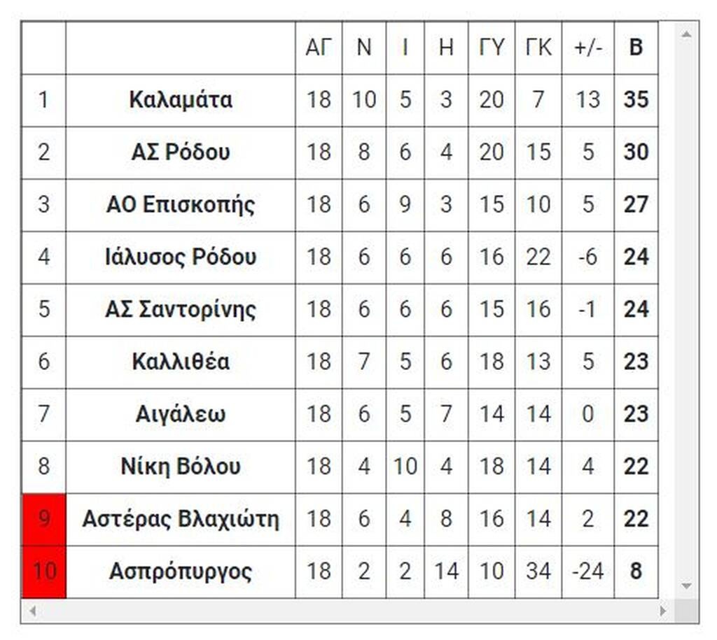 Football League: Φιέστα με… τριάρα η Καλαμάτα – Υποβιβάζεται ο Αστέρας Βλαχιώτη