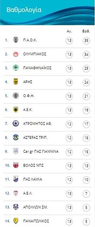 Super League Κ19: Το σήκωσε αήττητος ο ΠΑΟΚ! (Photos)