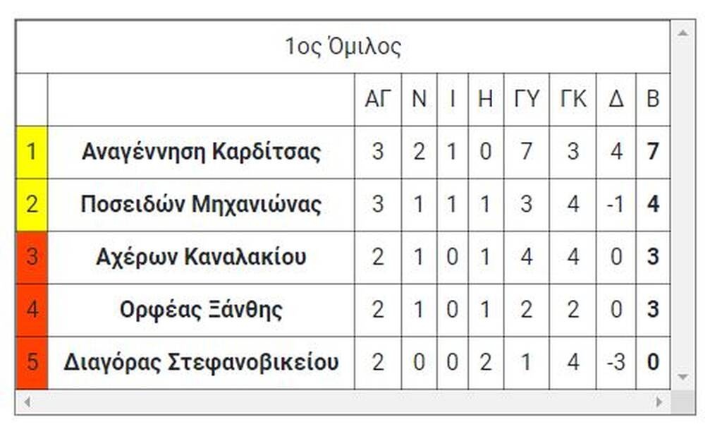 Γ’ Εθνική: Τα αποτελέσματα των αγώνων μπαράζ ανόδου της Κυριακής (27/6)
