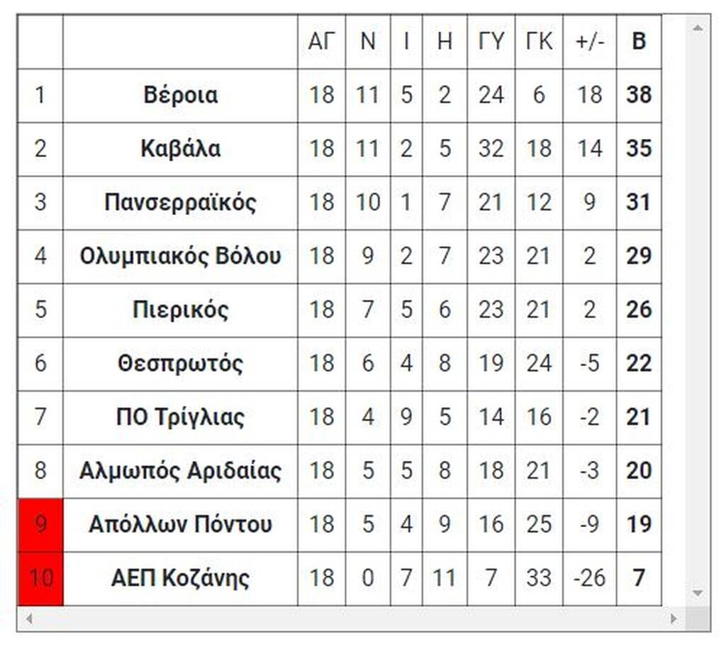Football League: Πρωταθλήτρια η Βέροια - Υποβιβάστηκε ο Απόλλων Πόντου