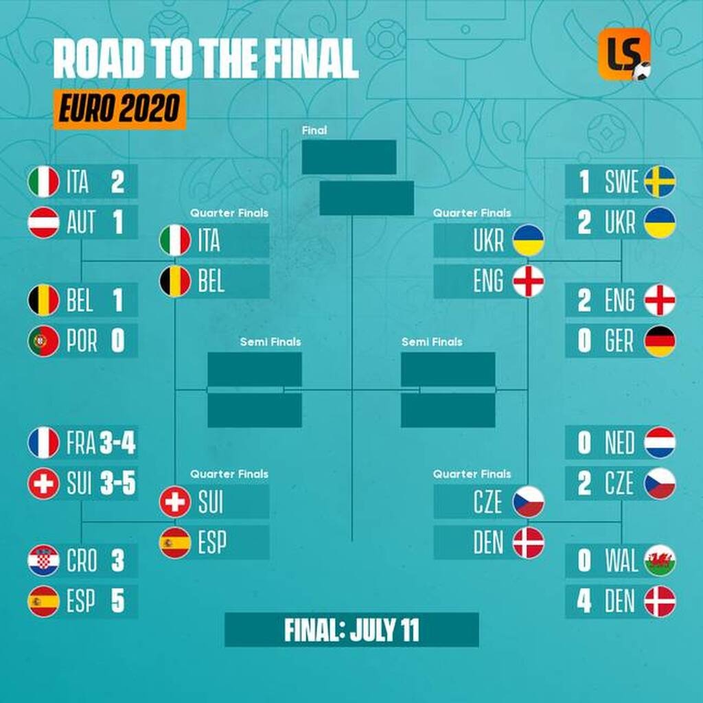 Euro 2020: «Μάχη» Βελγίου με Ιταλία - Τα ζευγάρια των προημιτελικών (photos+video)