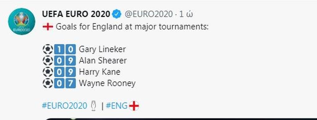Euro 2020: Ουκρανία-Αγγλία 0-4: Απειλεί Λίνεκερ ο Κέιν – Τεσσάρα μετά από 55 χρόνια! (video+photos)