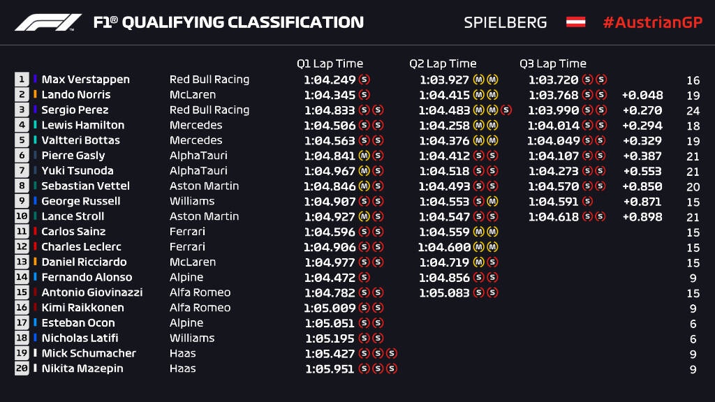 Formula 1: Τρίτωσε τις pole position ο Φερστάπεν (photos)