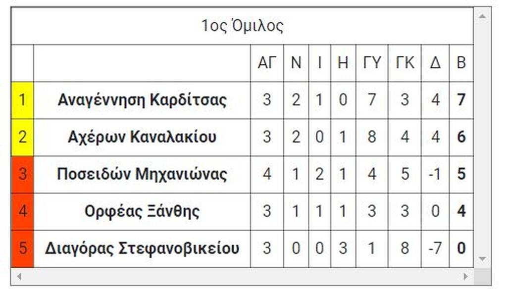 Γ’ Εθνική - Μπαράζ: Επεισοδιακή νίκη για Πανιώνιο - Ντόρτια ο Αχέρων