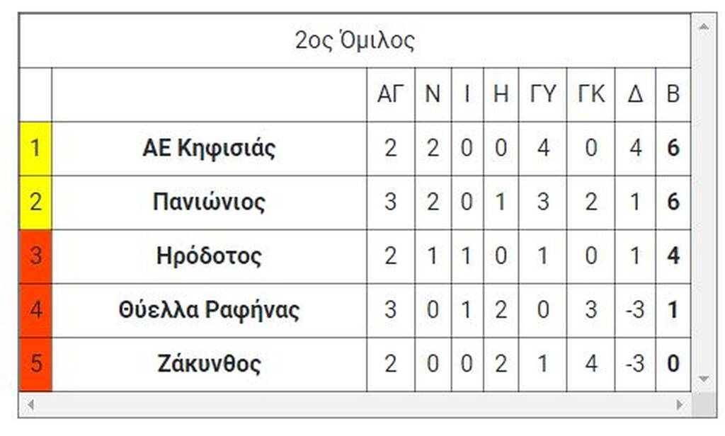 Γ’ Εθνική - Μπαράζ: Επεισοδιακή νίκη για Πανιώνιο - Ντόρτια ο Αχέρων