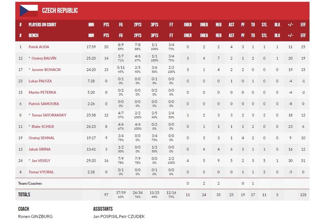 Τσεχία-Ελλάδα 97-72: Έμεινε από δυνάμεις και «πικρό φινάλε»