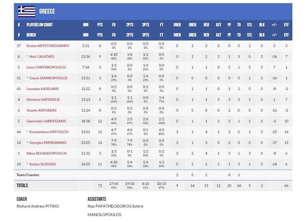 Τσεχία-Ελλάδα 97-72: Έμεινε από δυνάμεις και «πικρό φινάλε»