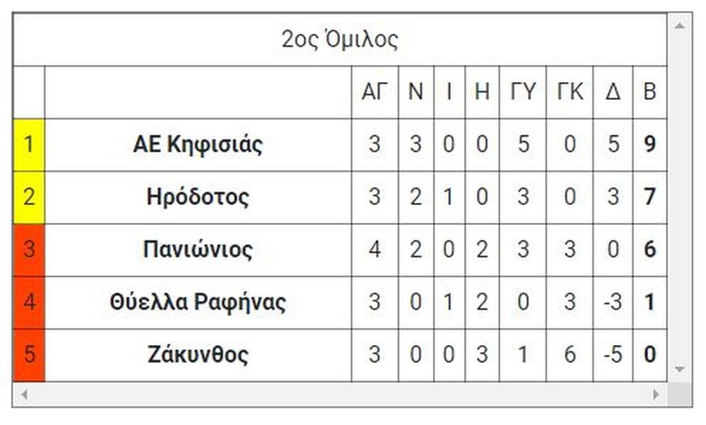 Γ’ Εθνική – Μπαράζ: Στη Super League 2 Κηφισιά και Ηρόδοτος - Δεν τα κατάφερε ο Πανιώνιος