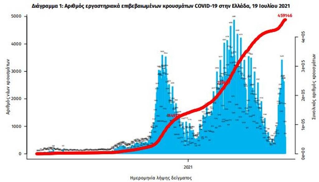 Κρούσματα σήμερα: 1.834 νέα ανακοίνωσε ο ΕΟΔΥ - 8 νεκροί σε 24 ώρες, στους 123 οι διασωληνωμένοι