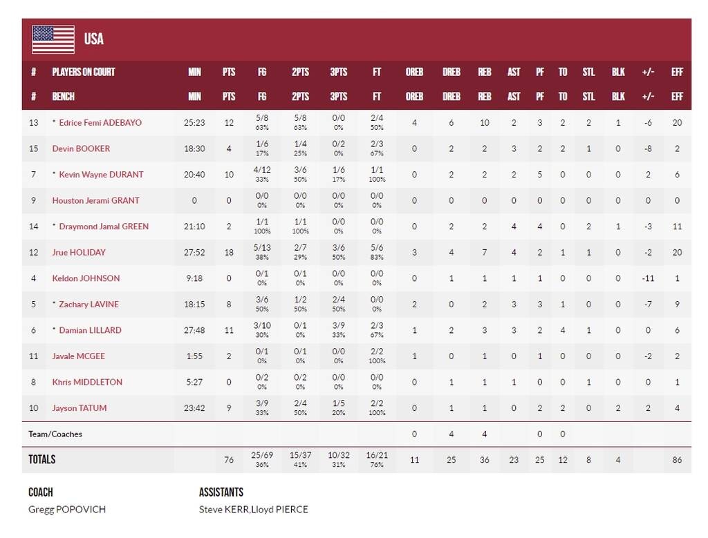 Ολυμπιακοί Αγώνες - Μπάσκετ ανδρών: «Σφαλιάρα» της Team USA από την Γαλλία