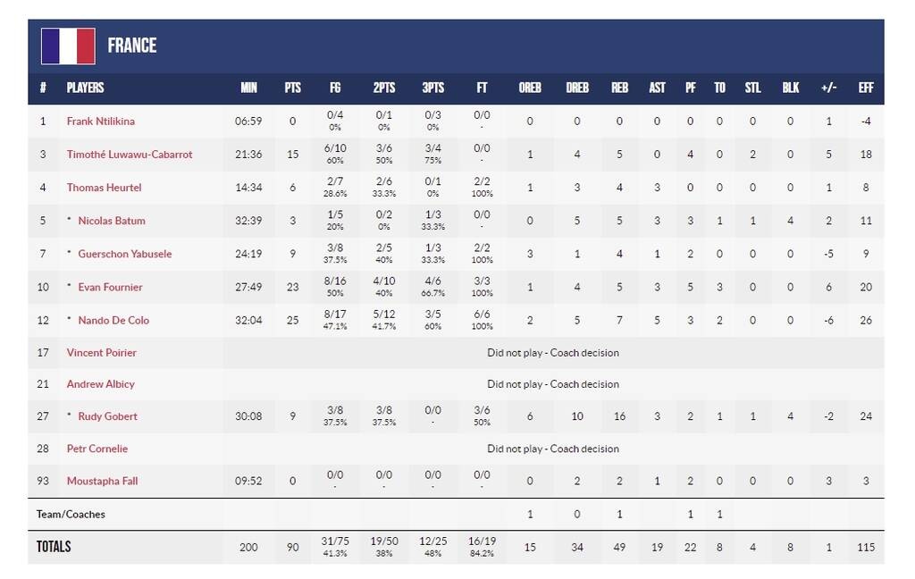 Ολυμπιακοί Αγώνες - Μπάσκετ Ανδρών: Ο Μπατούμ έκρινε την ματσάρα και έστειλε τη Γαλλία στον τελικό