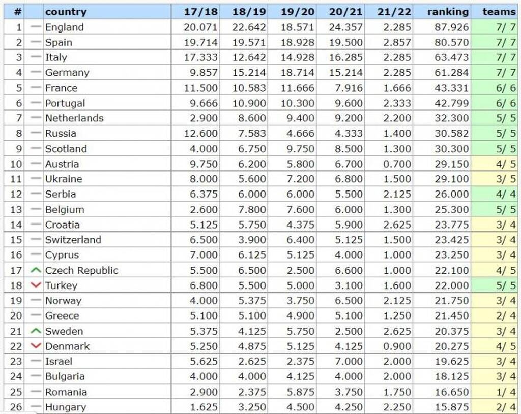 UEFA ranking: Σε ελεύθερη πτώση η Ελλάδα - Ολοταχώς για... 22η θέση (photo)