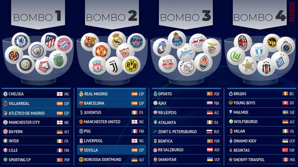 Champions League: Συμπληρώθηκε το παζλ των ομάδων στους ομίλους - Τα γκρουπ δυναμικότητας