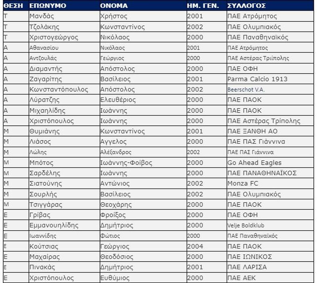 Εθνική Ελπίδων: Οι κλήσεις του Σίμου για τα ματς με Δανία, Ισλανδία