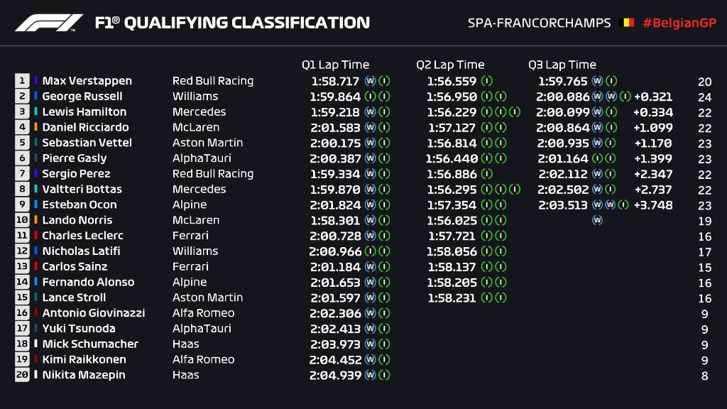 Formula 1: Ο Φερστάπεν την pole position μετά το τρομακτικό ατύχημα του Νόρις