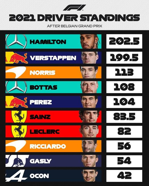 Formula 1: Χαμός στο βελγικό Grand Prix - Νικητής σε δεκάλεπτο αγώνα ο Φερστάπεν! (photos)
