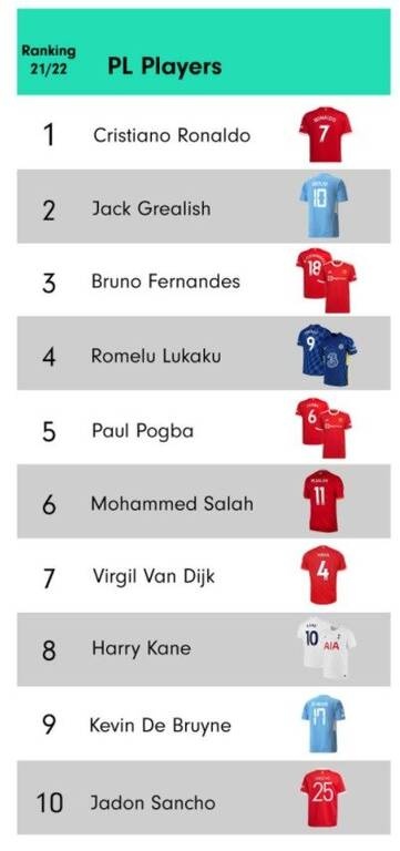 Μάντσεστερ Γιουνάιτεντ: Τρέλα με Κριστιάνο - Ανάρπαστες οι φανέλες με το «7»