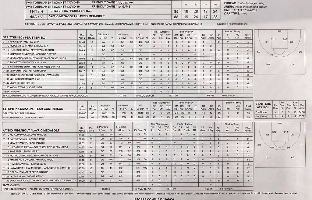 Περιστέρι - Λαύριο 85-88: Πήρε το θρίλερ και την 3η θέση