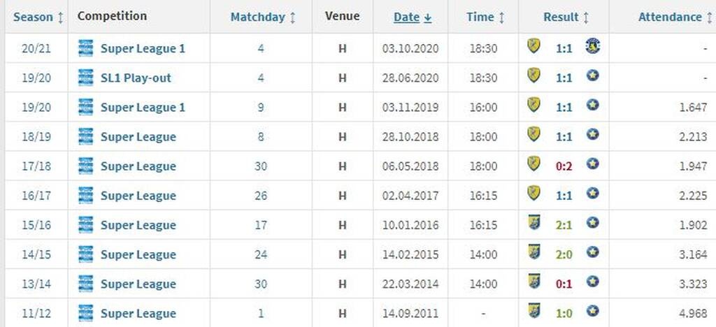 Παναιτωλικός: Το 1-1 στην προϊστορία με τον Αστέρα Τρίπολης!