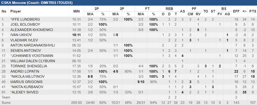 ΤΣΣΚΑ-Λαύριο 107-68: Διαφορά επιπέδου