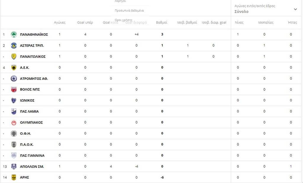 Super League: Η βαθμολογία μετά τα ματς της πρεμιέρας