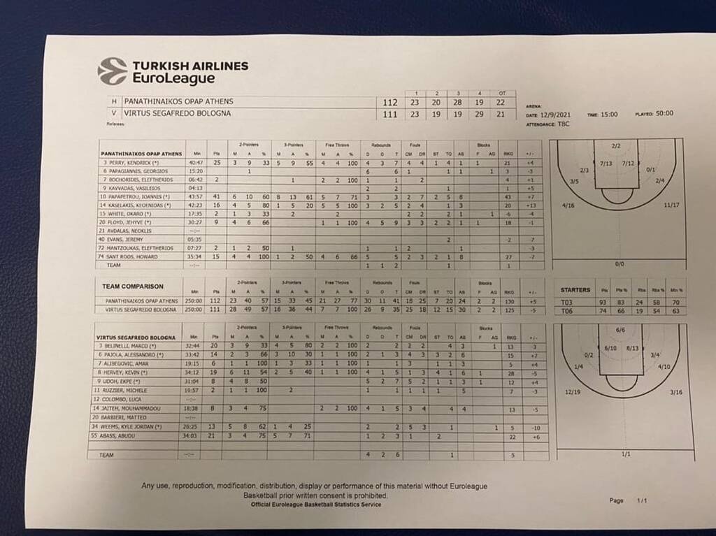 Παναθηναϊκός ΟΠΑΠ-Βίρτους Μπολόνια 112-111: Ο αρχηγός είναι ΕΔΩ και έκρινε τη ματσάρα!