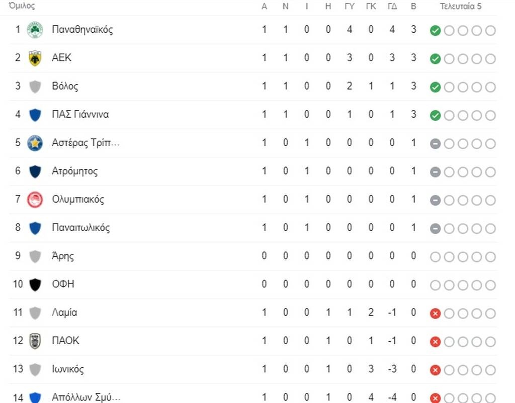 Super League: Η βαθμολογία μετά τις γκέλες ΠΑΟΚ και Ολυμπιακού στην πρεμιέρα (photo)