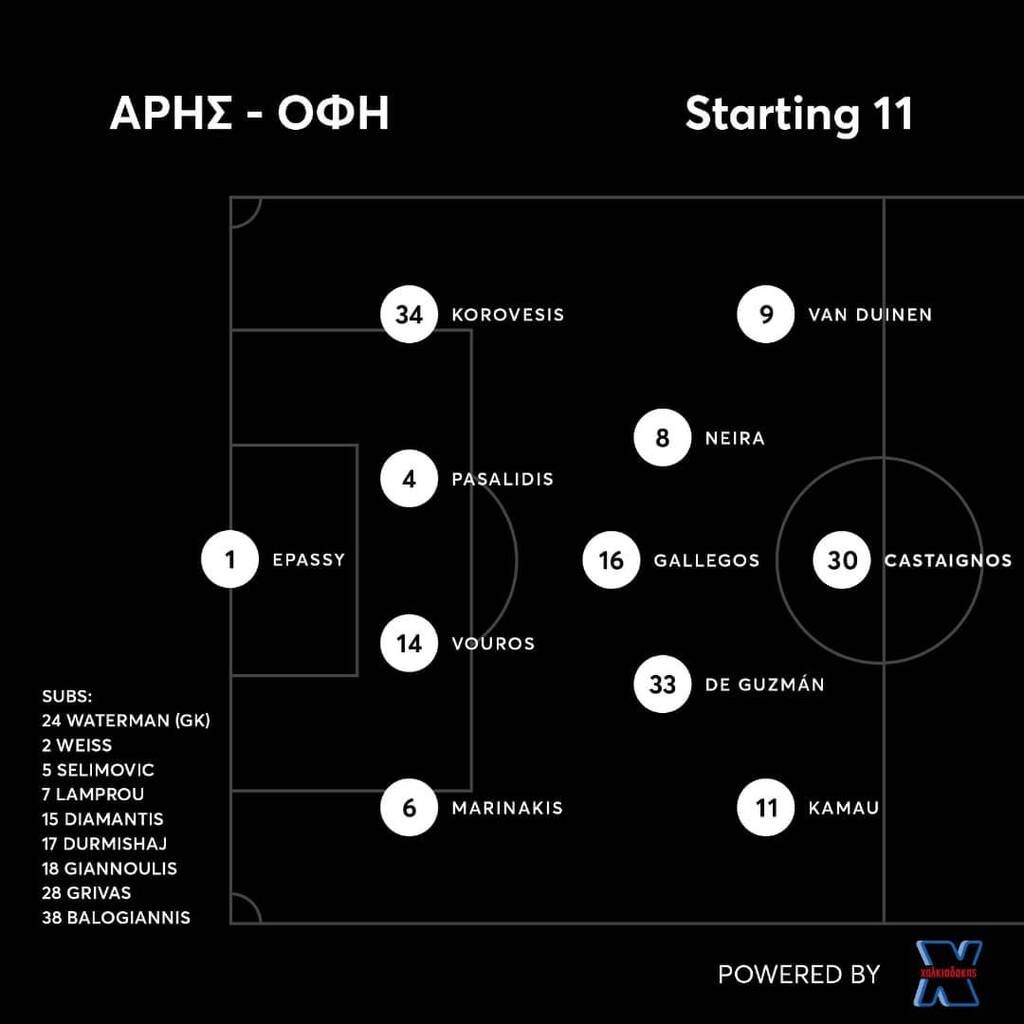 Άρης-ΟΦΗ: Με 4-3-3 και πέντε νέους οι Κρητικοί στο «Κλ. Βικελίδης» (photos)